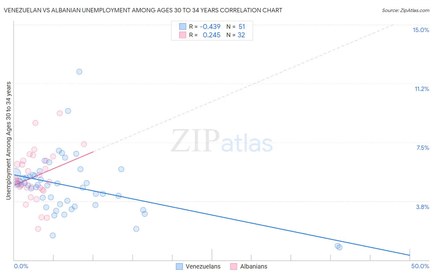 Venezuelan vs Albanian Unemployment Among Ages 30 to 34 years