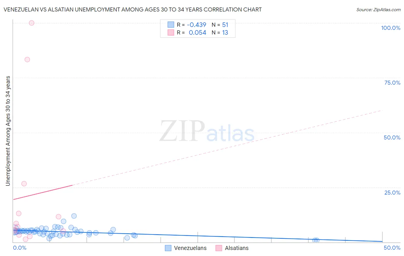 Venezuelan vs Alsatian Unemployment Among Ages 30 to 34 years