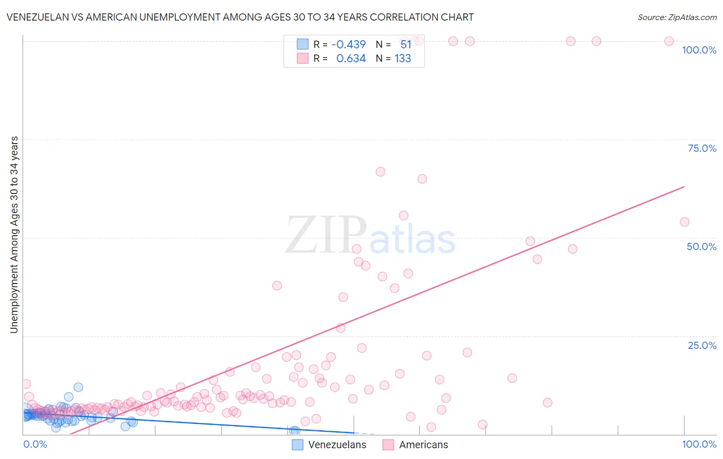 Venezuelan vs American Unemployment Among Ages 30 to 34 years