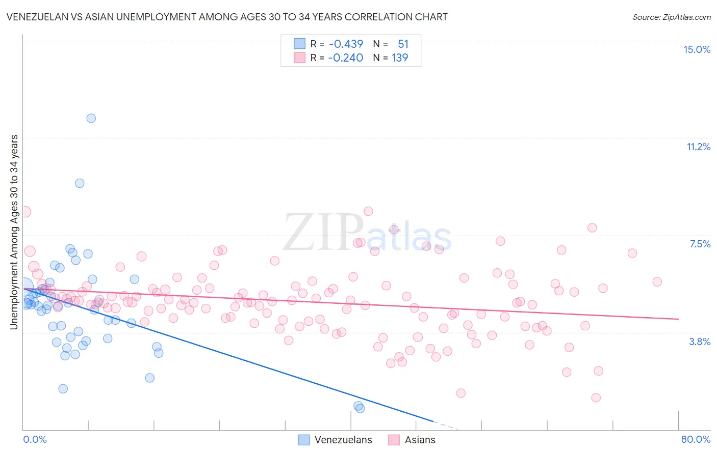 Venezuelan vs Asian Unemployment Among Ages 30 to 34 years