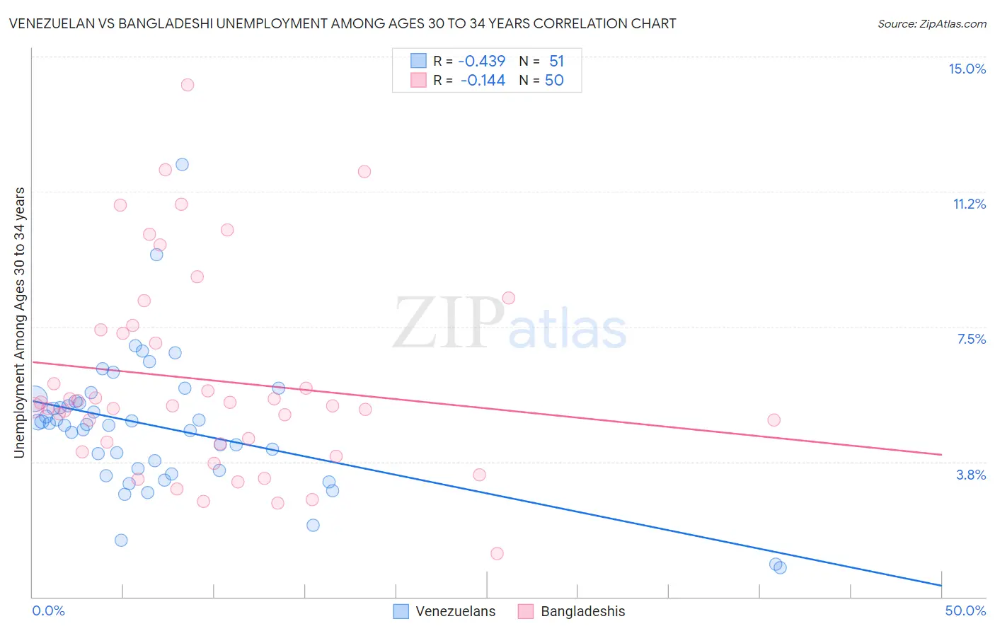 Venezuelan vs Bangladeshi Unemployment Among Ages 30 to 34 years