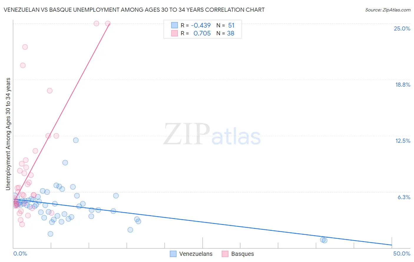Venezuelan vs Basque Unemployment Among Ages 30 to 34 years