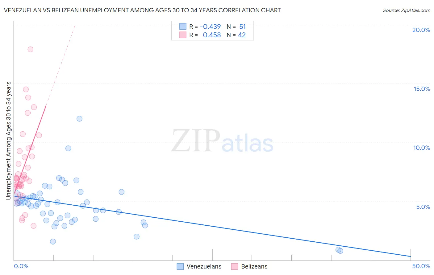 Venezuelan vs Belizean Unemployment Among Ages 30 to 34 years