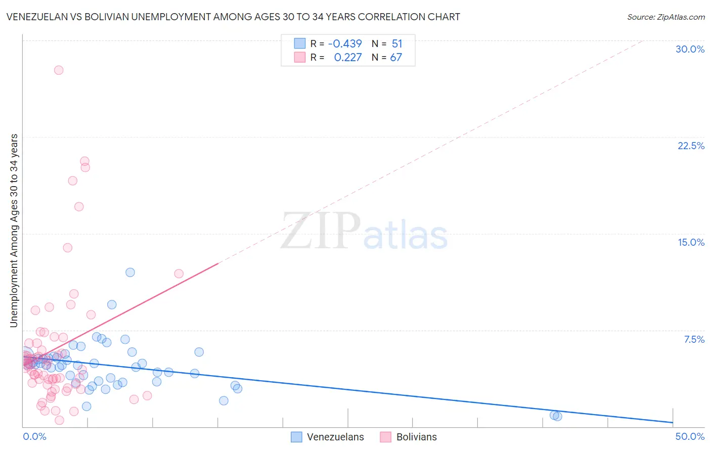 Venezuelan vs Bolivian Unemployment Among Ages 30 to 34 years