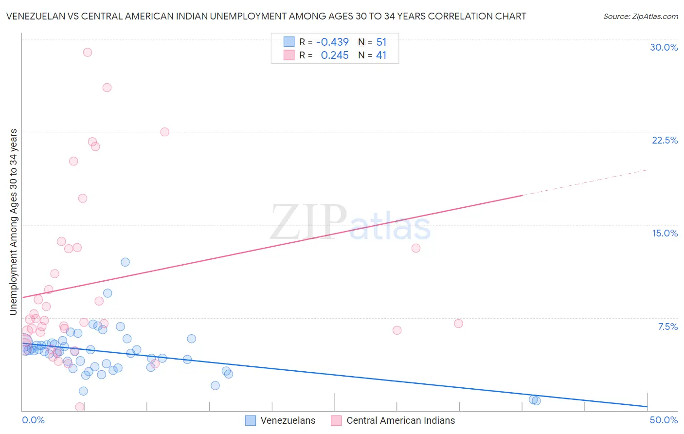 Venezuelan vs Central American Indian Unemployment Among Ages 30 to 34 years