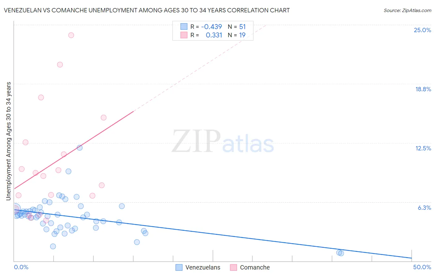 Venezuelan vs Comanche Unemployment Among Ages 30 to 34 years