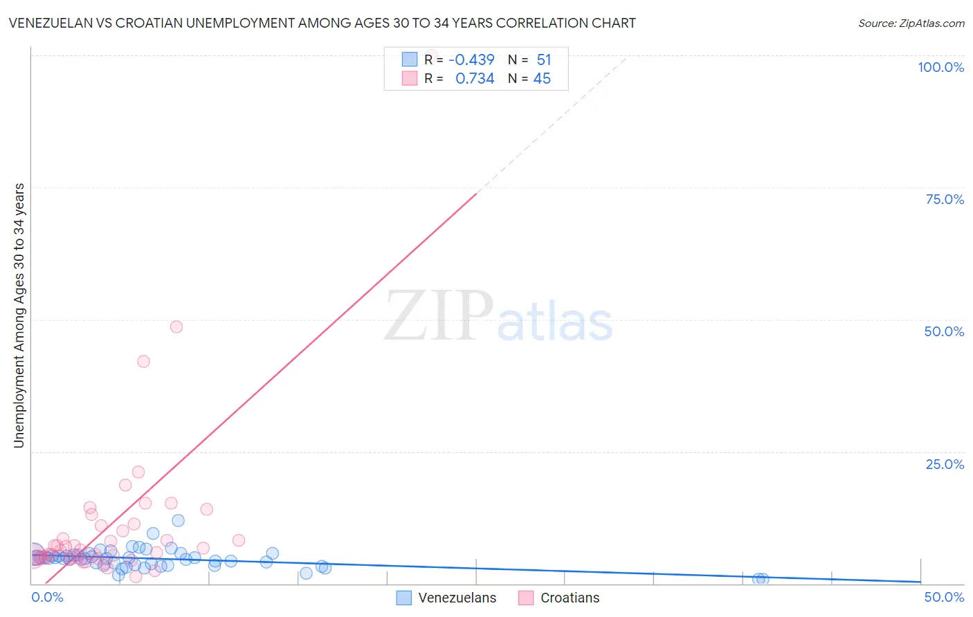 Venezuelan vs Croatian Unemployment Among Ages 30 to 34 years