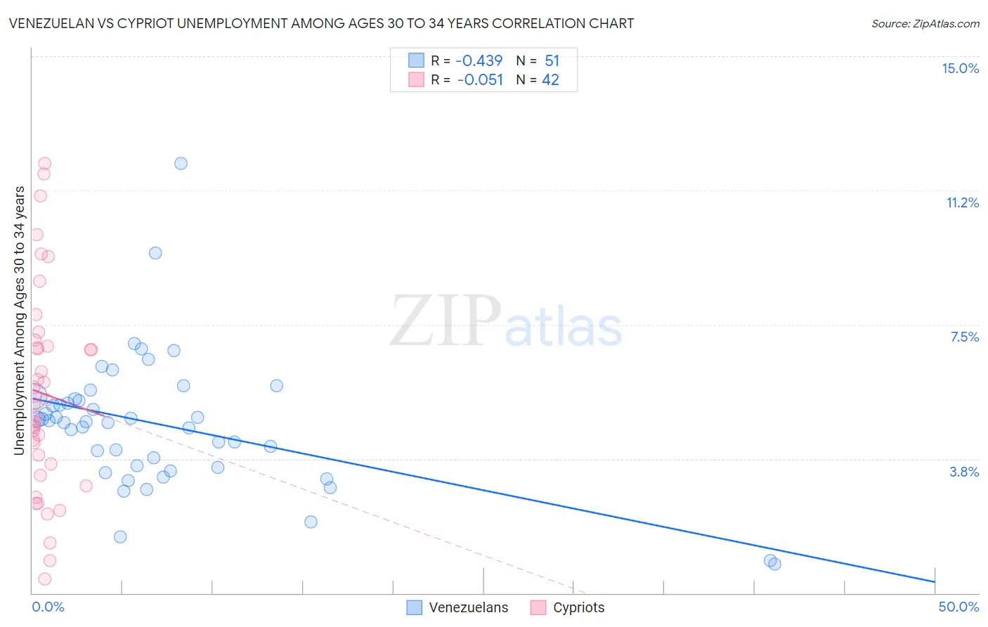 Venezuelan vs Cypriot Unemployment Among Ages 30 to 34 years