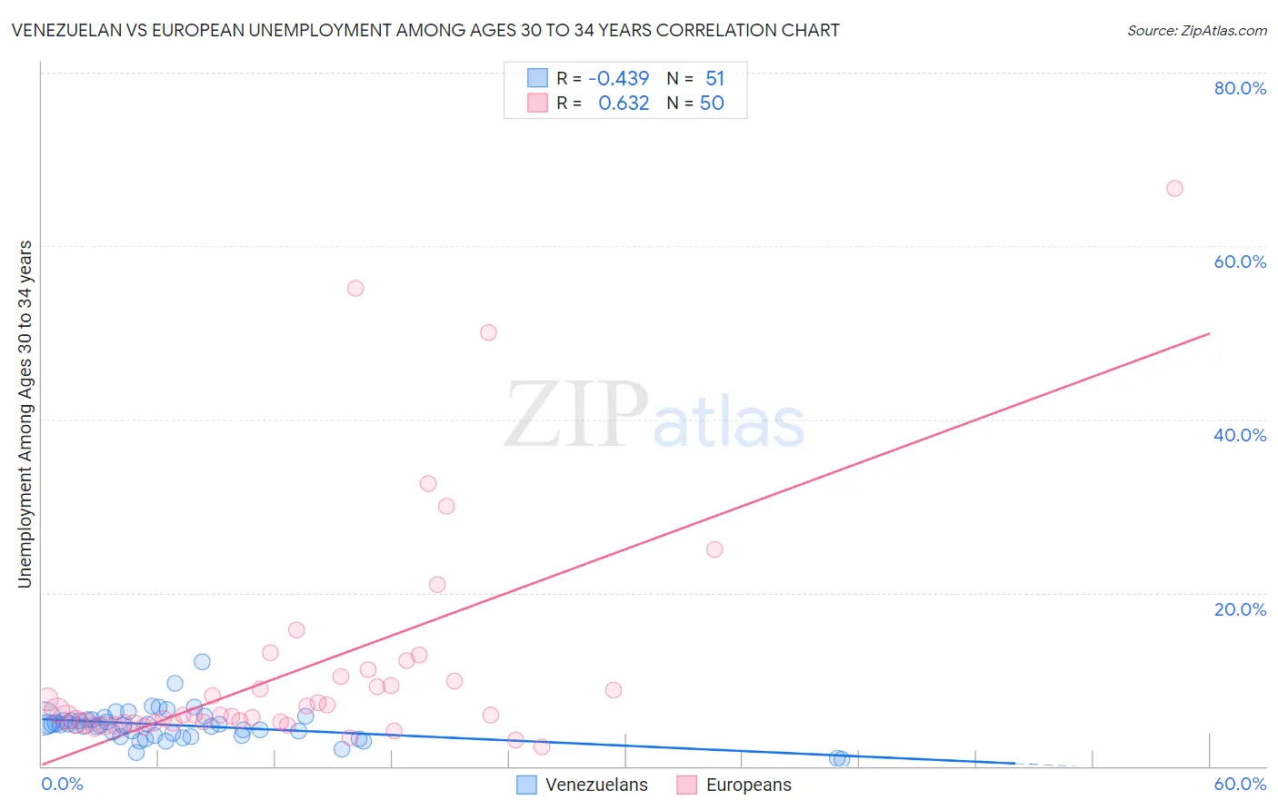 Venezuelan vs European Unemployment Among Ages 30 to 34 years