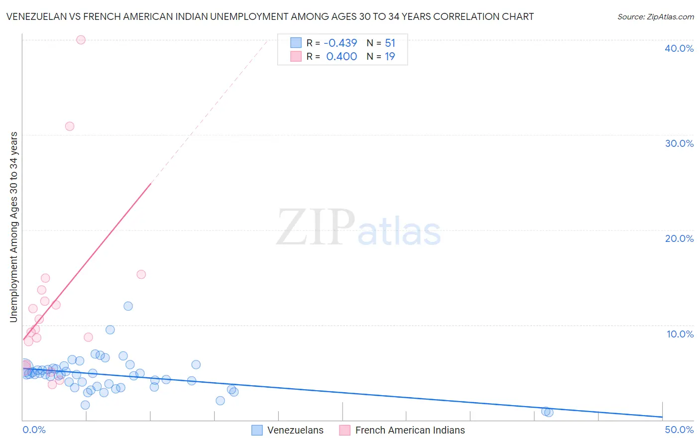 Venezuelan vs French American Indian Unemployment Among Ages 30 to 34 years