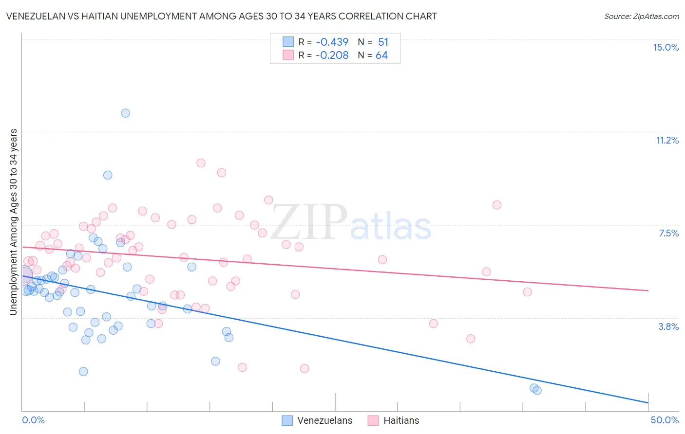 Venezuelan vs Haitian Unemployment Among Ages 30 to 34 years