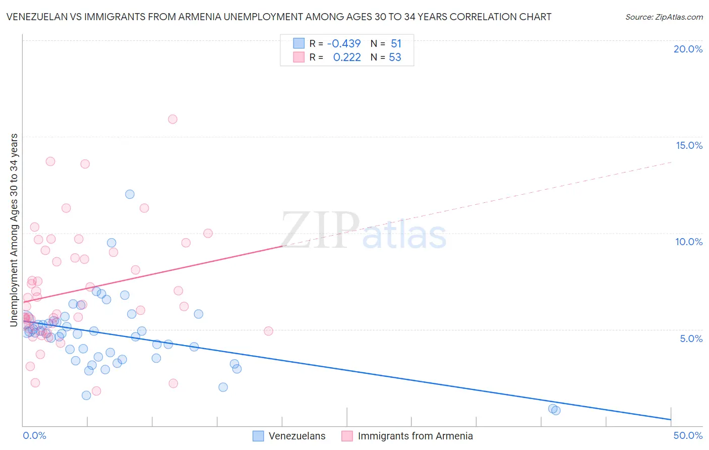 Venezuelan vs Immigrants from Armenia Unemployment Among Ages 30 to 34 years