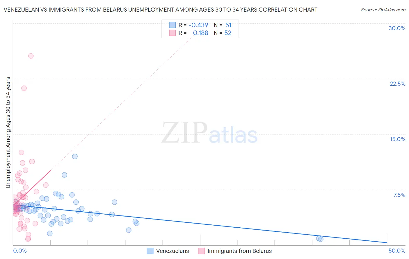 Venezuelan vs Immigrants from Belarus Unemployment Among Ages 30 to 34 years