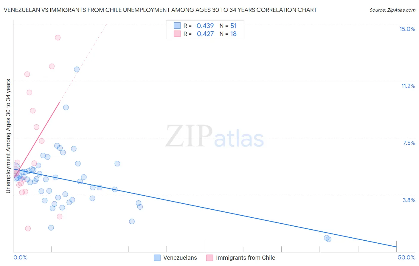 Venezuelan vs Immigrants from Chile Unemployment Among Ages 30 to 34 years