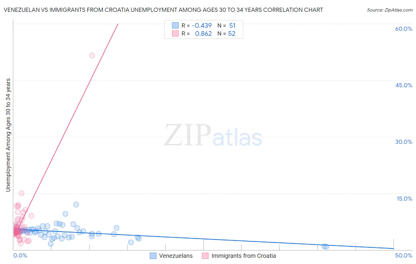 Venezuelan vs Immigrants from Croatia Unemployment Among Ages 30 to 34 years