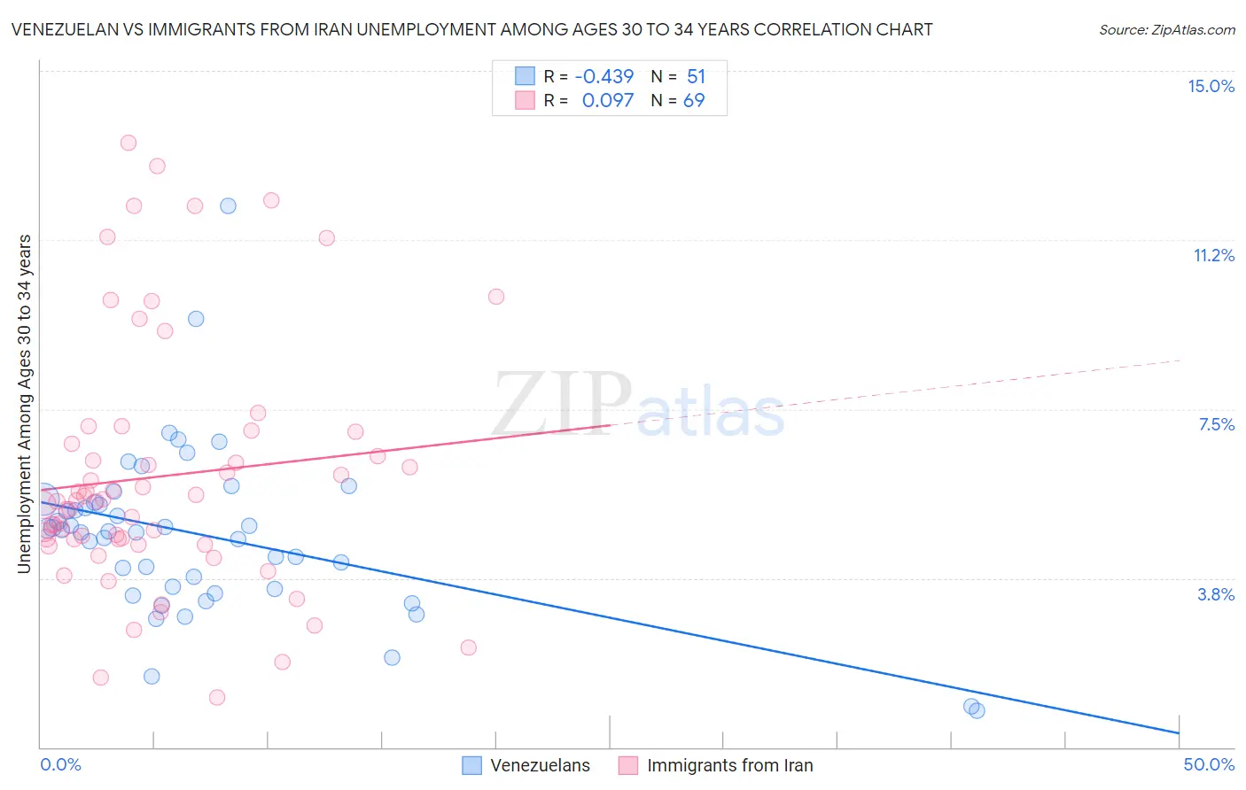 Venezuelan vs Immigrants from Iran Unemployment Among Ages 30 to 34 years