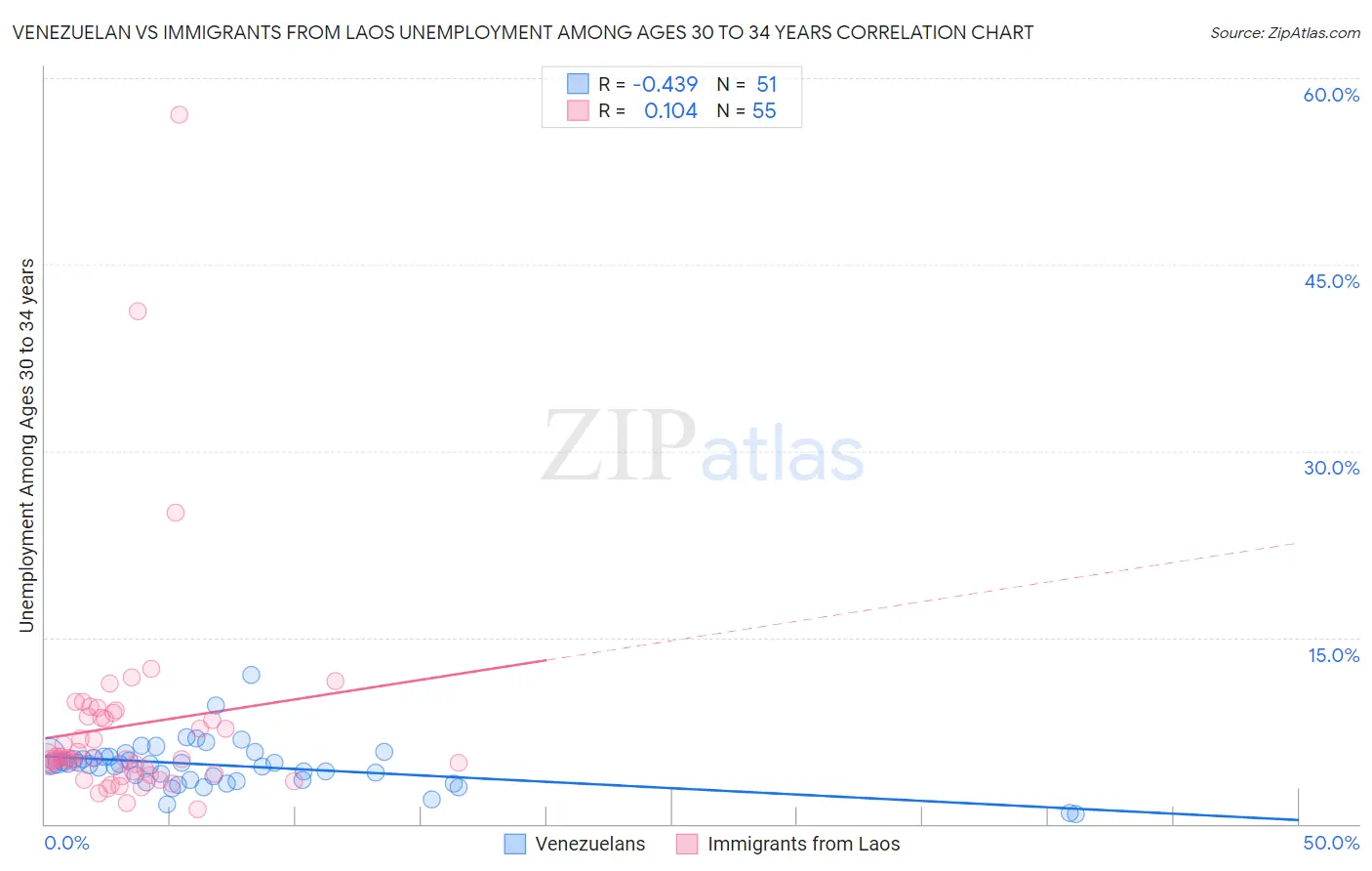 Venezuelan vs Immigrants from Laos Unemployment Among Ages 30 to 34 years