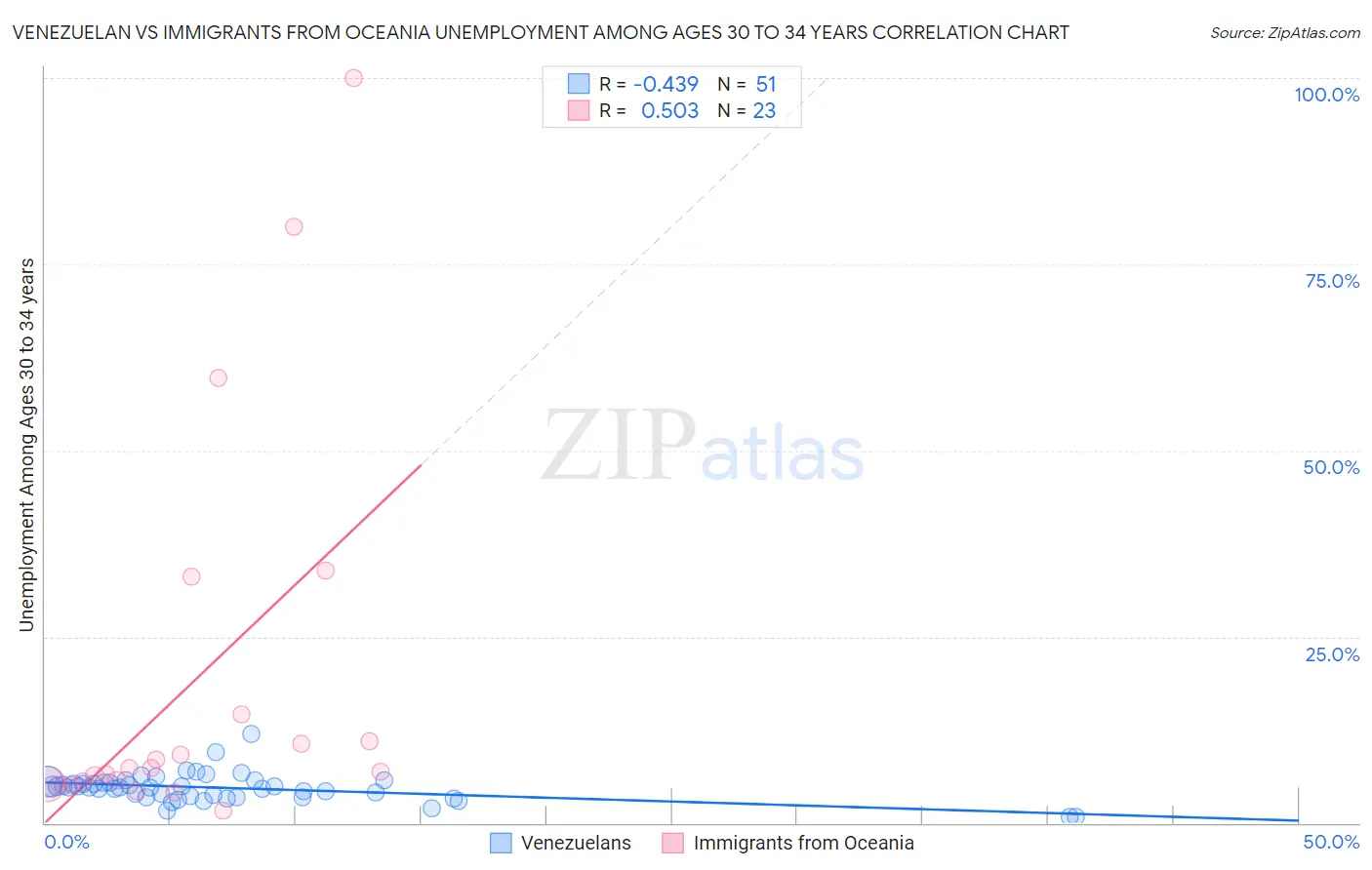 Venezuelan vs Immigrants from Oceania Unemployment Among Ages 30 to 34 years