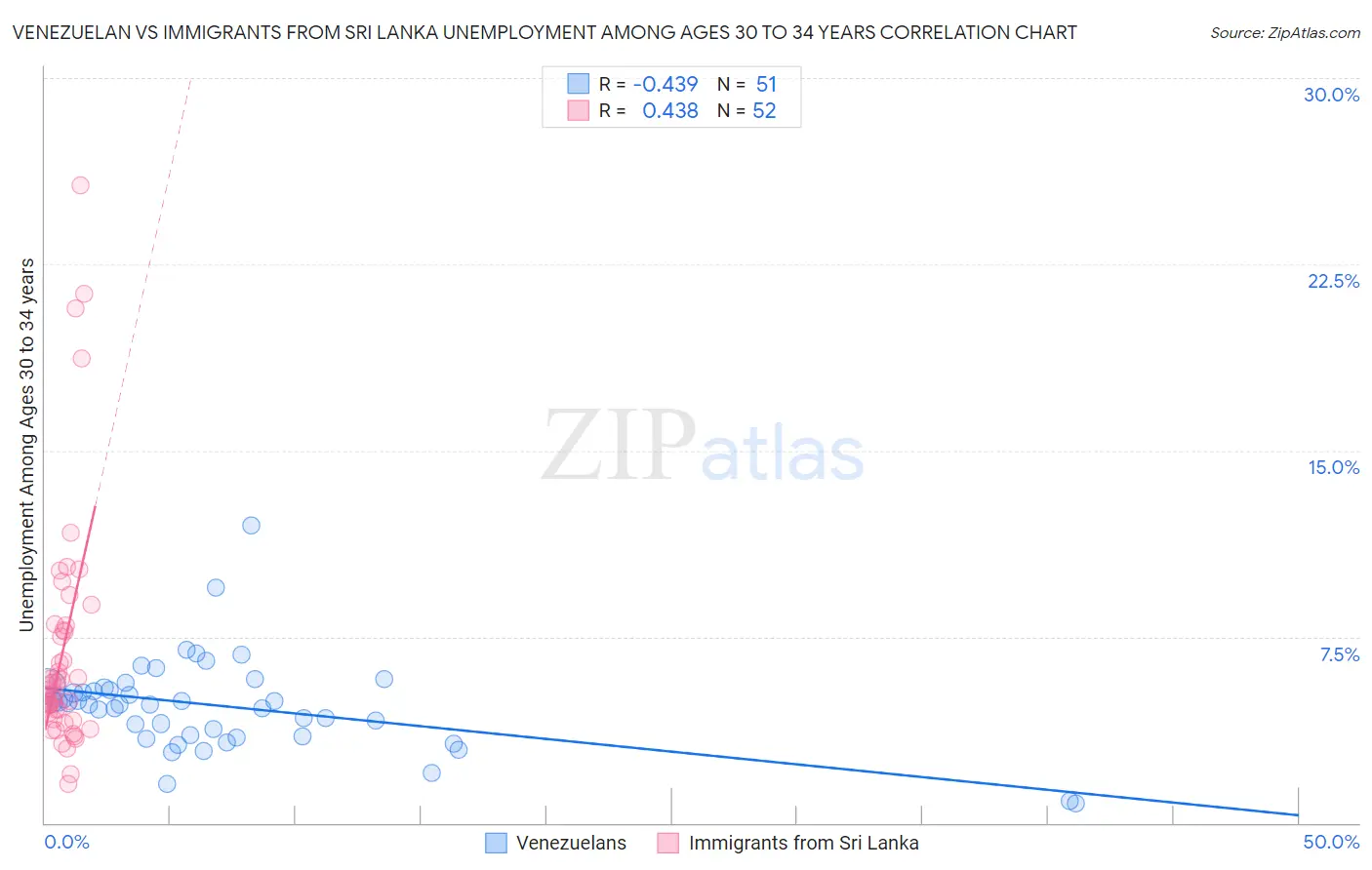 Venezuelan vs Immigrants from Sri Lanka Unemployment Among Ages 30 to 34 years