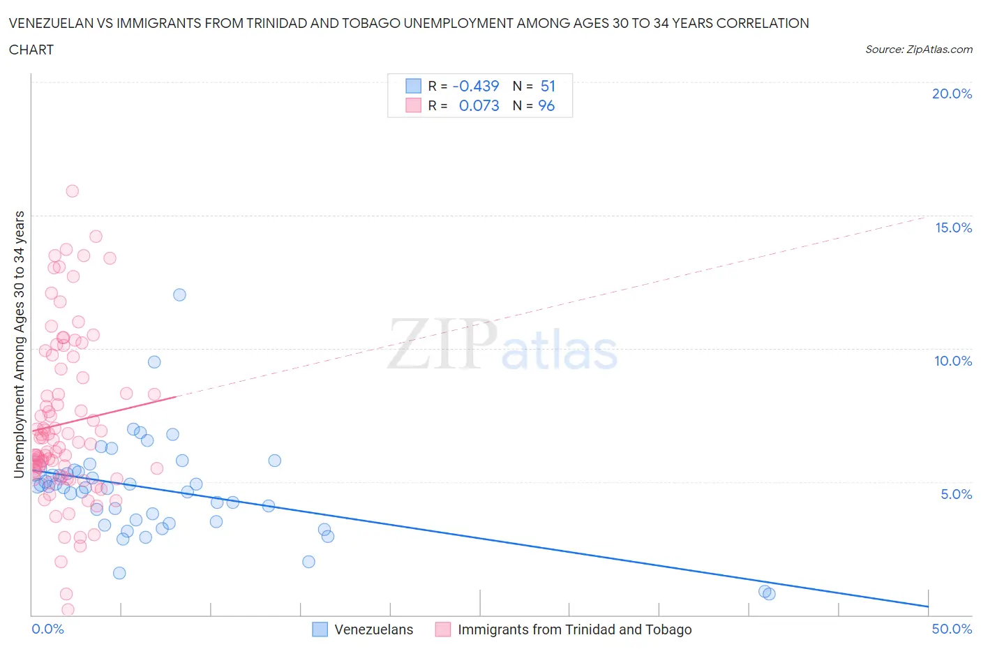 Venezuelan vs Immigrants from Trinidad and Tobago Unemployment Among Ages 30 to 34 years