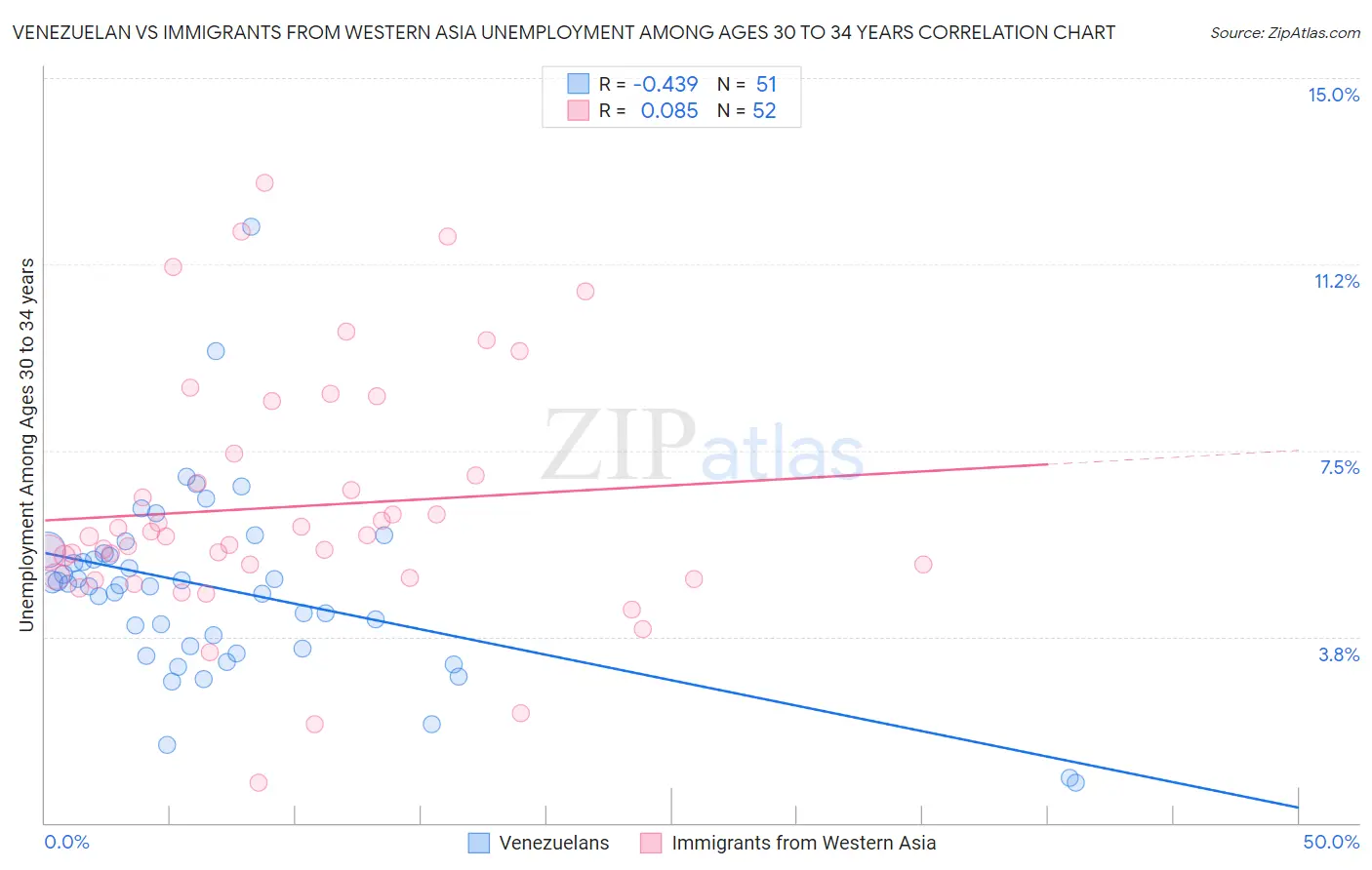 Venezuelan vs Immigrants from Western Asia Unemployment Among Ages 30 to 34 years