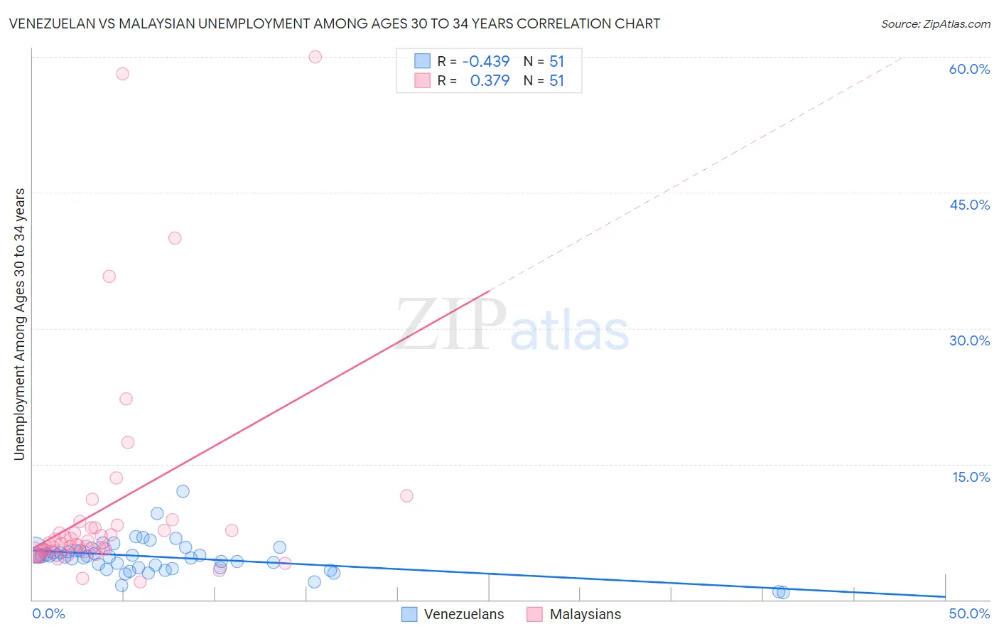 Venezuelan vs Malaysian Unemployment Among Ages 30 to 34 years