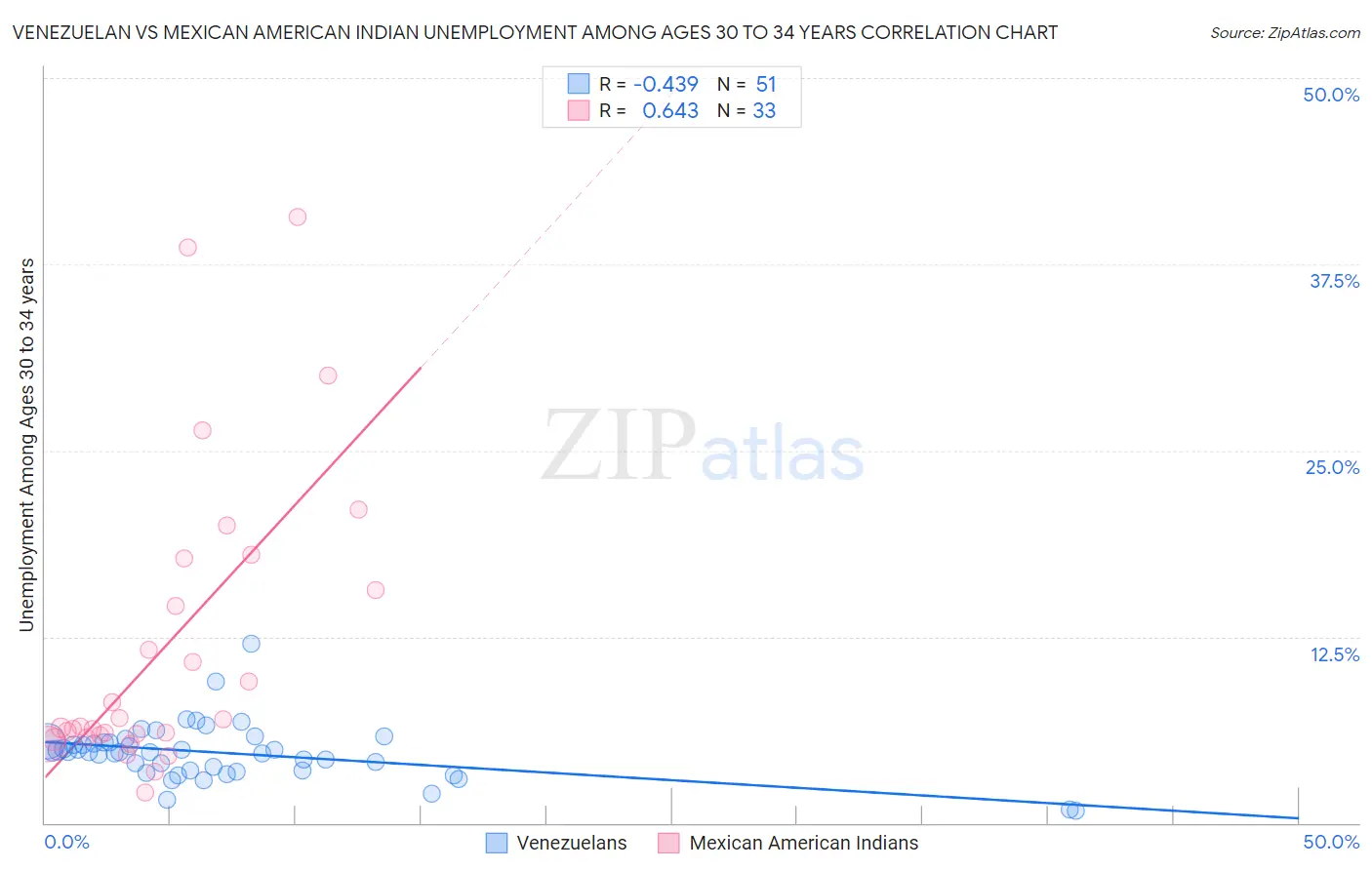 Venezuelan vs Mexican American Indian Unemployment Among Ages 30 to 34 years