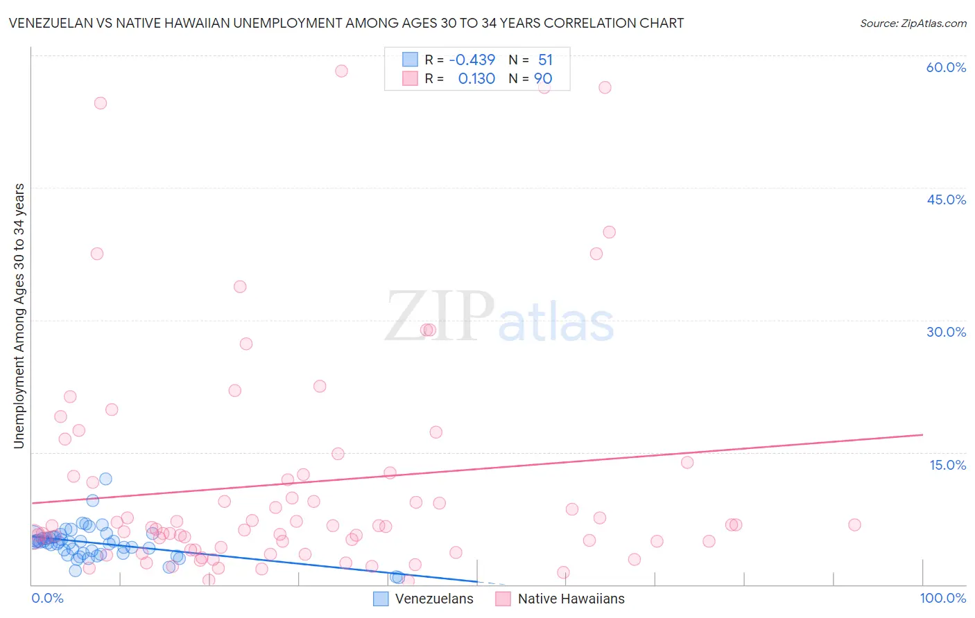 Venezuelan vs Native Hawaiian Unemployment Among Ages 30 to 34 years