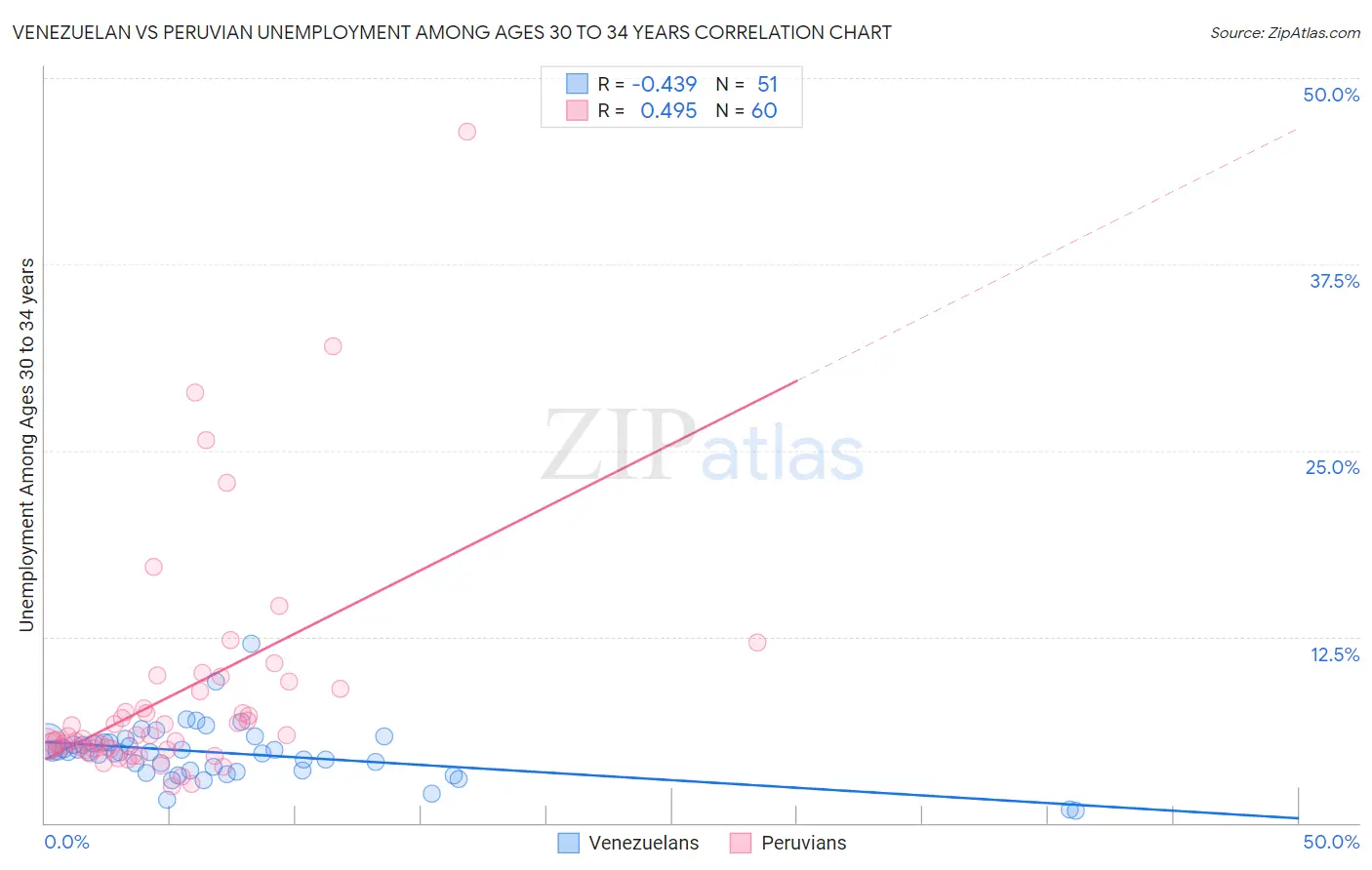 Venezuelan vs Peruvian Unemployment Among Ages 30 to 34 years