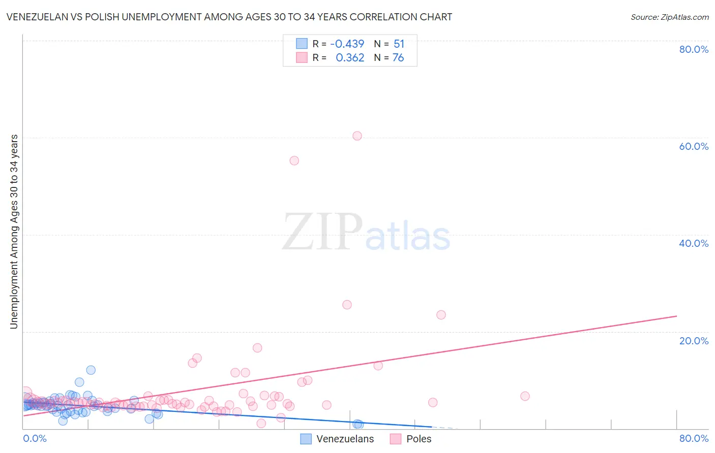 Venezuelan vs Polish Unemployment Among Ages 30 to 34 years