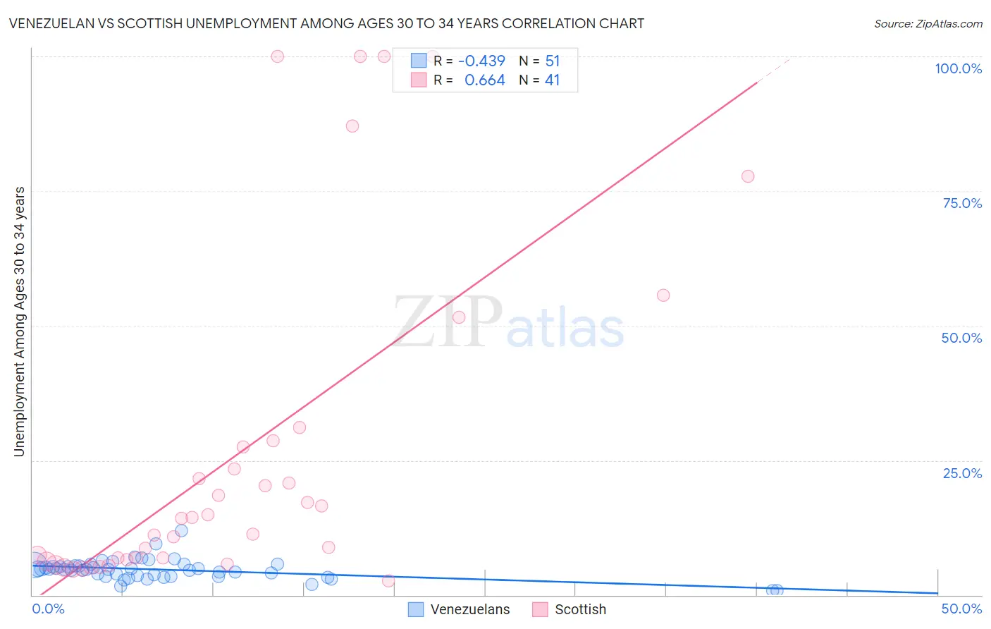 Venezuelan vs Scottish Unemployment Among Ages 30 to 34 years