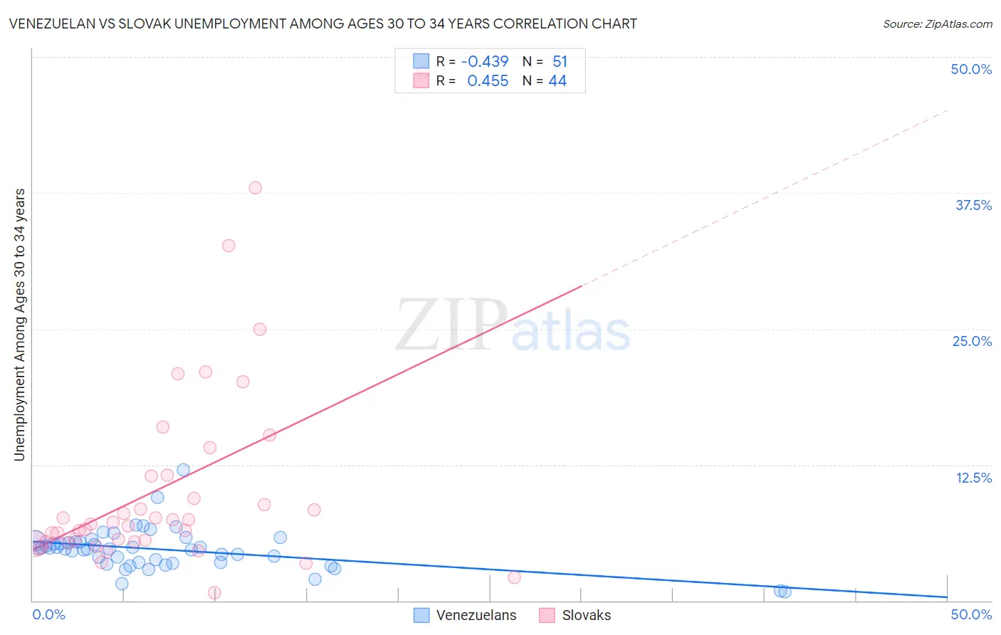 Venezuelan vs Slovak Unemployment Among Ages 30 to 34 years