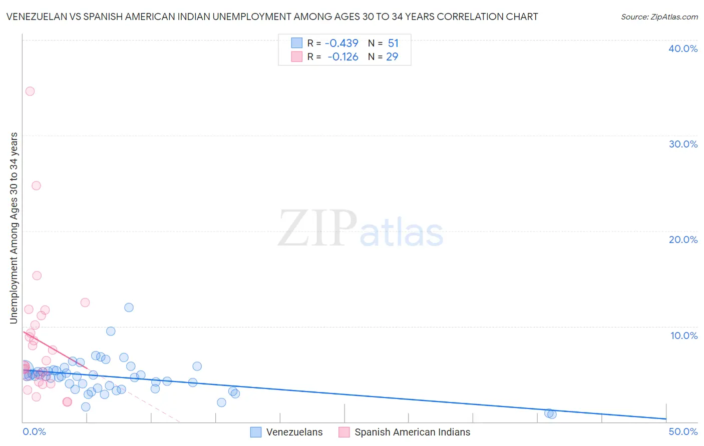 Venezuelan vs Spanish American Indian Unemployment Among Ages 30 to 34 years