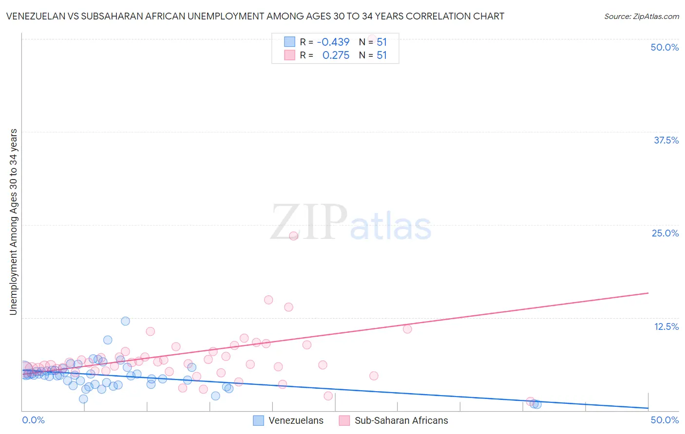 Venezuelan vs Subsaharan African Unemployment Among Ages 30 to 34 years