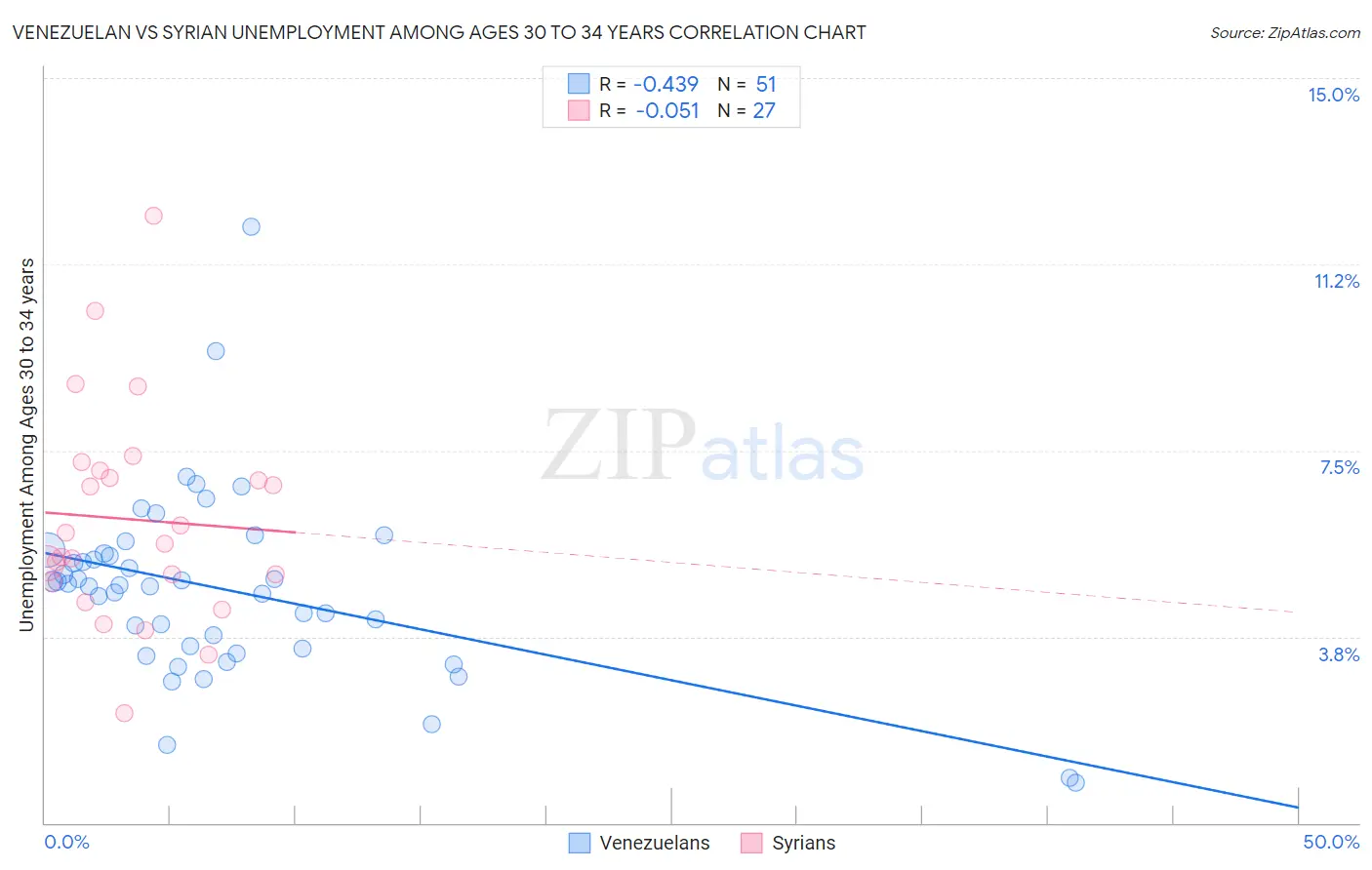 Venezuelan vs Syrian Unemployment Among Ages 30 to 34 years