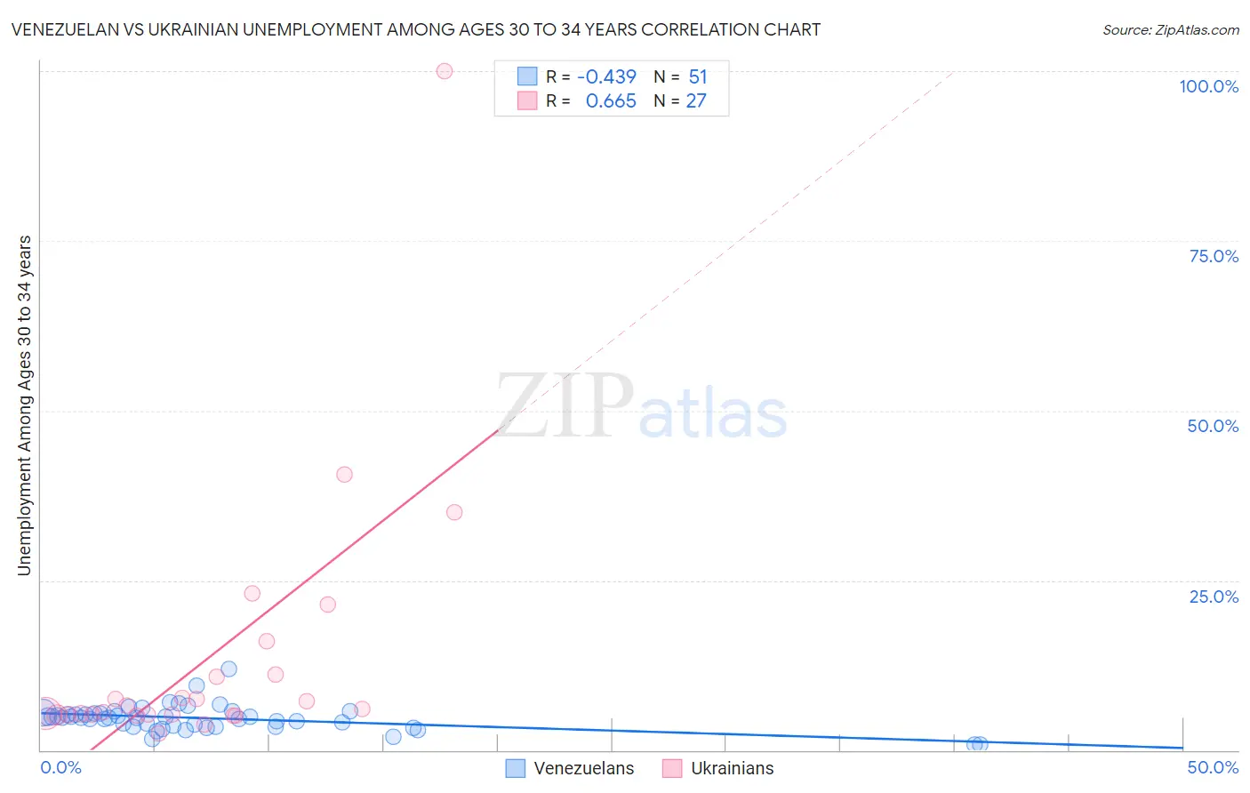 Venezuelan vs Ukrainian Unemployment Among Ages 30 to 34 years