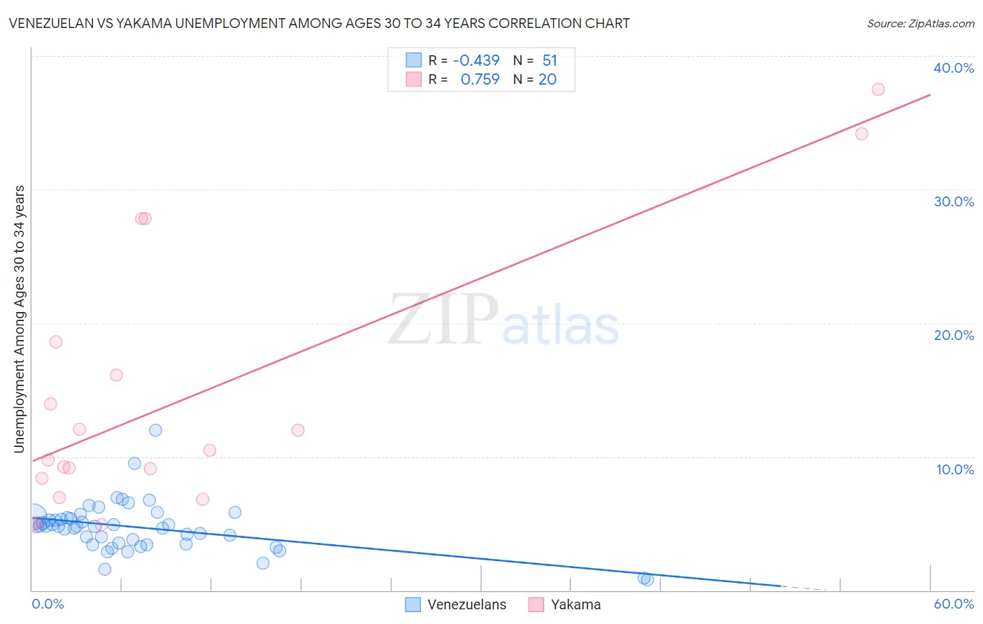 Venezuelan vs Yakama Unemployment Among Ages 30 to 34 years