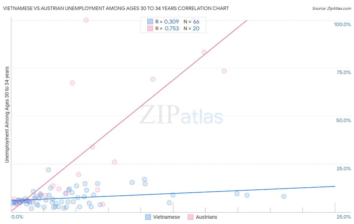 Vietnamese vs Austrian Unemployment Among Ages 30 to 34 years