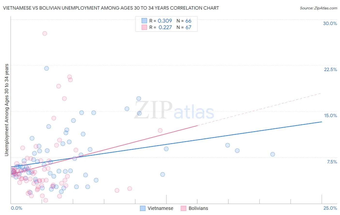 Vietnamese vs Bolivian Unemployment Among Ages 30 to 34 years