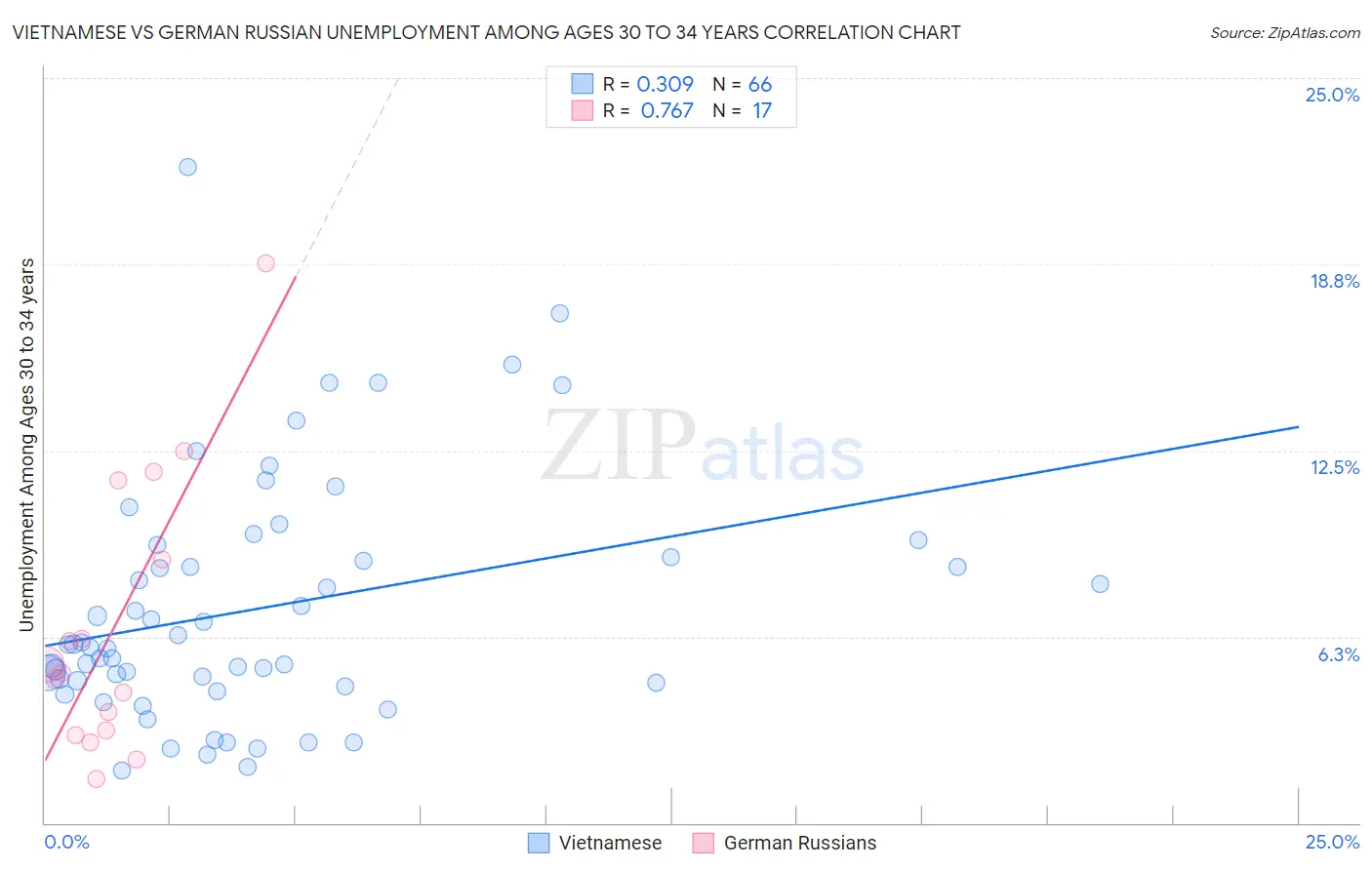 Vietnamese vs German Russian Unemployment Among Ages 30 to 34 years