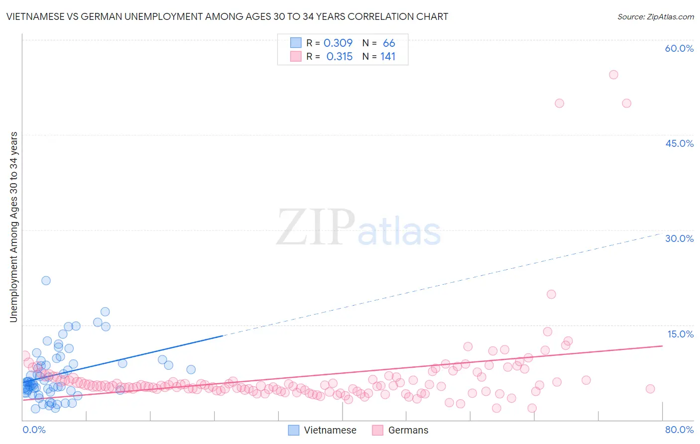 Vietnamese vs German Unemployment Among Ages 30 to 34 years