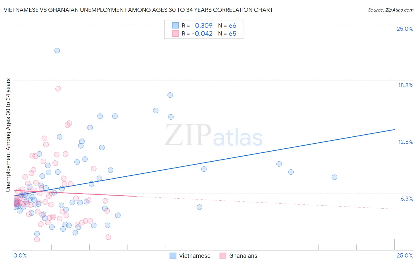 Vietnamese vs Ghanaian Unemployment Among Ages 30 to 34 years