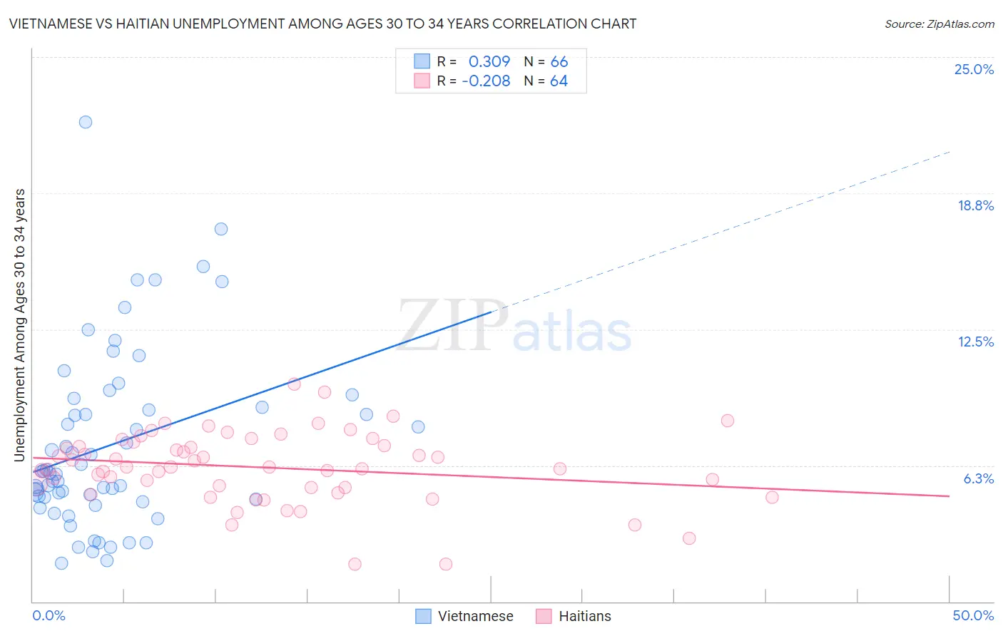 Vietnamese vs Haitian Unemployment Among Ages 30 to 34 years