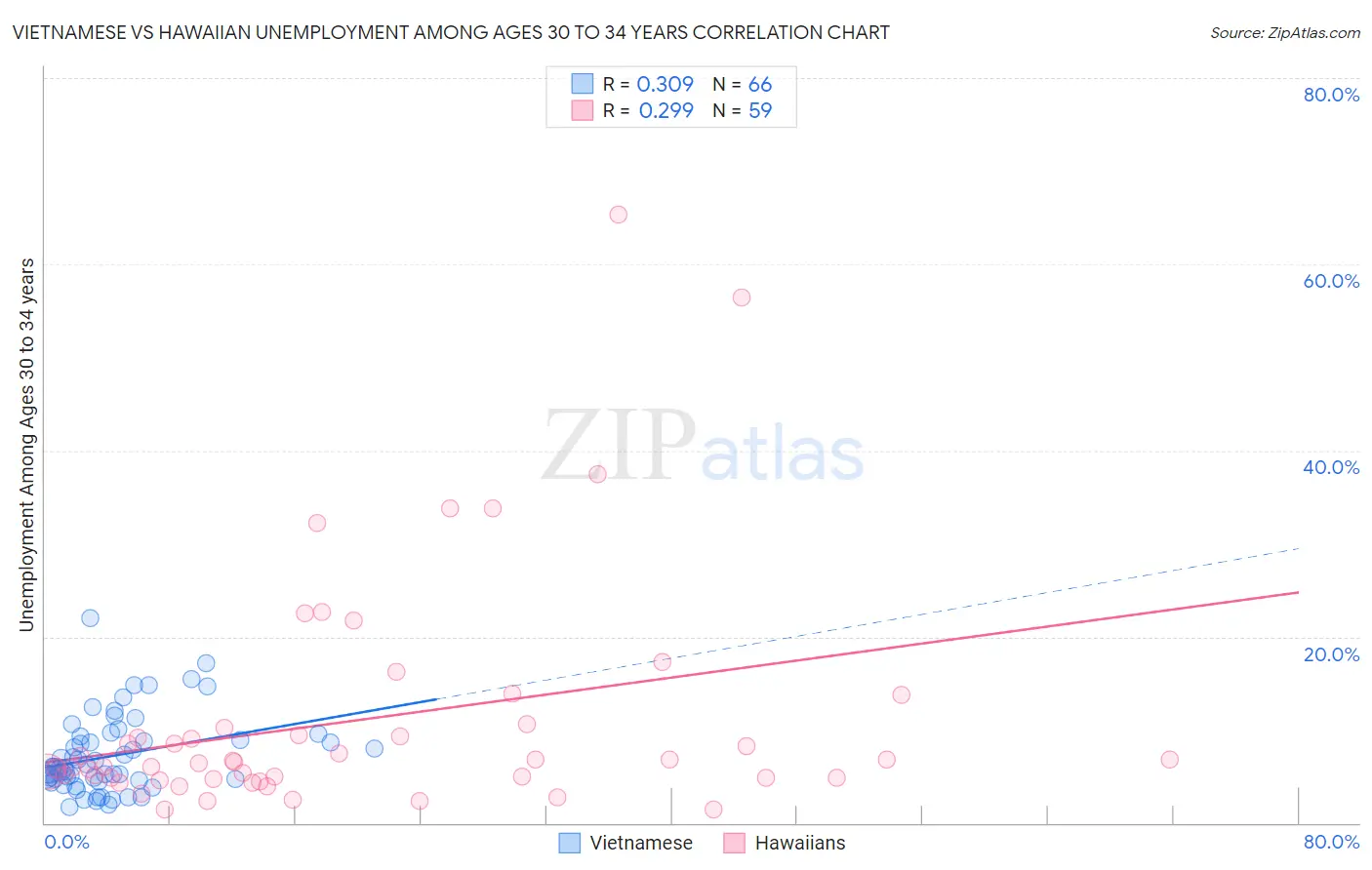 Vietnamese vs Hawaiian Unemployment Among Ages 30 to 34 years