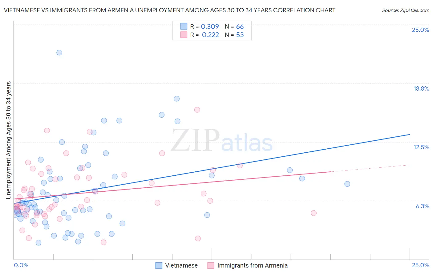 Vietnamese vs Immigrants from Armenia Unemployment Among Ages 30 to 34 years