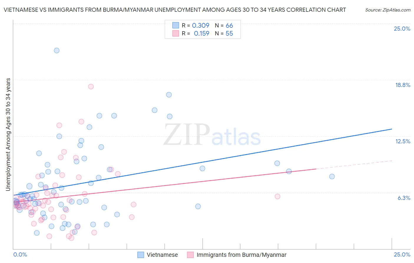 Vietnamese vs Immigrants from Burma/Myanmar Unemployment Among Ages 30 to 34 years