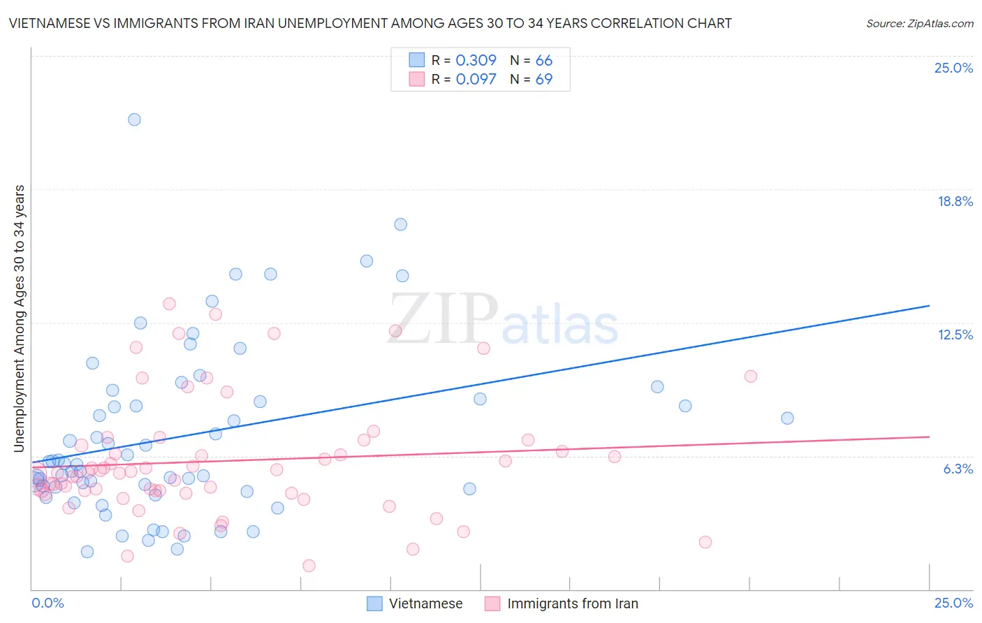 Vietnamese vs Immigrants from Iran Unemployment Among Ages 30 to 34 years