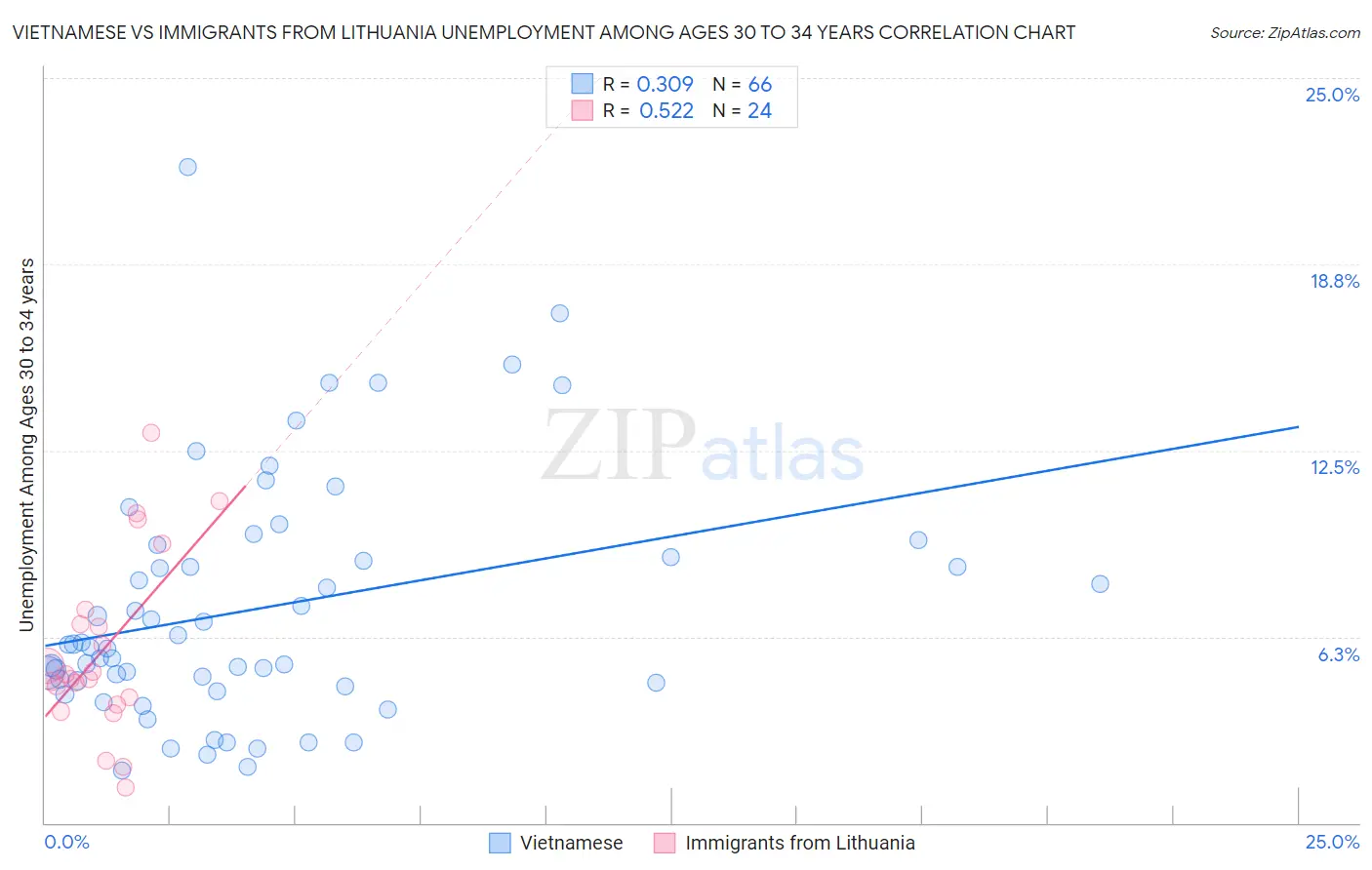 Vietnamese vs Immigrants from Lithuania Unemployment Among Ages 30 to 34 years