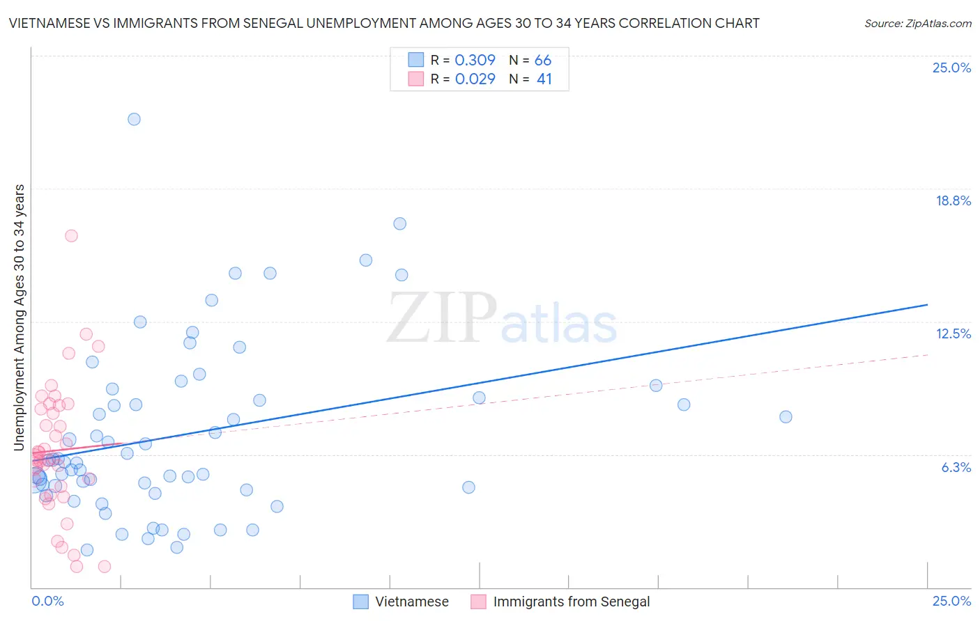 Vietnamese vs Immigrants from Senegal Unemployment Among Ages 30 to 34 years