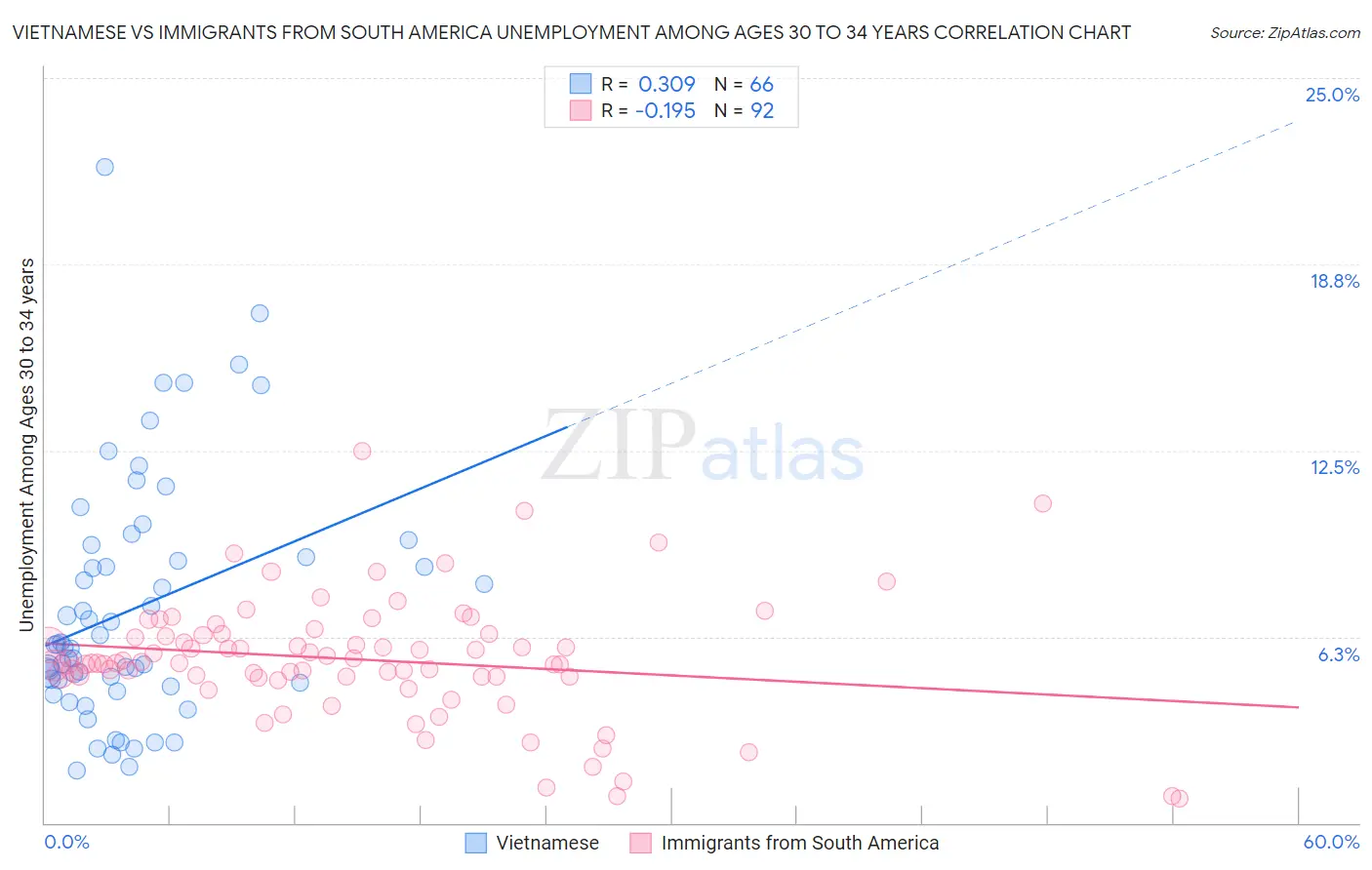 Vietnamese vs Immigrants from South America Unemployment Among Ages 30 to 34 years